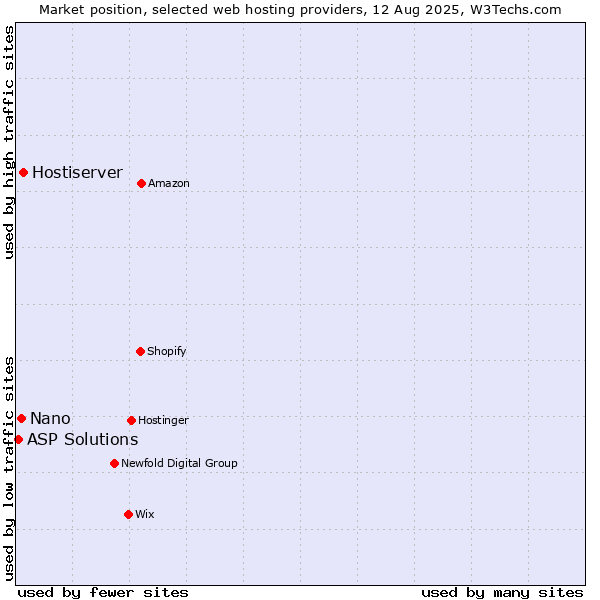 Market position of Hostiserver vs. Nano vs. ASP Solutions