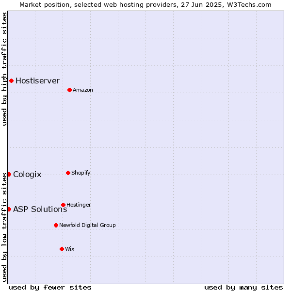 Market position of Hostiserver vs. ASP Solutions vs. Cologix