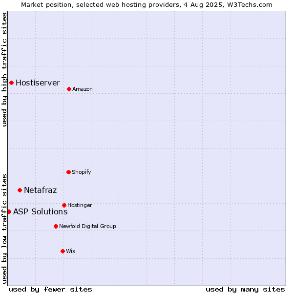 Market position of Netafraz vs. Hostiserver vs. ASP Solutions