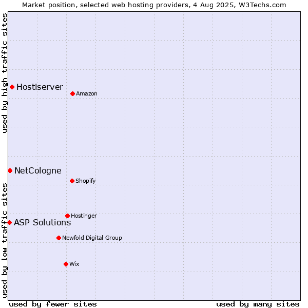 Market position of Hostiserver vs. NetCologne vs. ASP Solutions