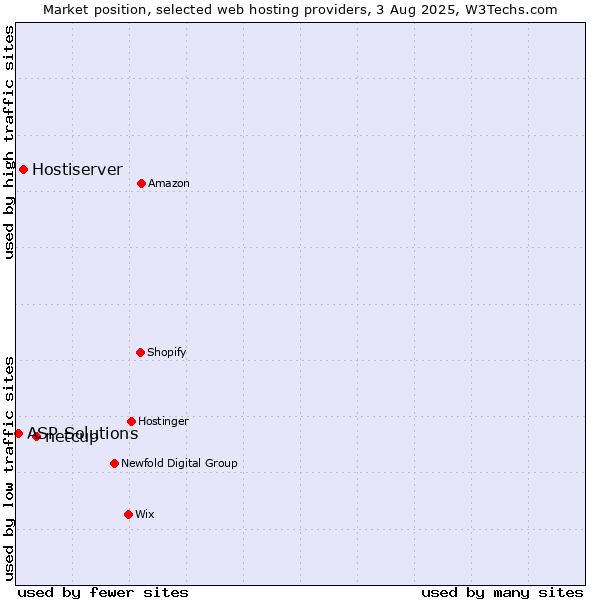 Market position of netcup vs. Hostiserver vs. ASP Solutions