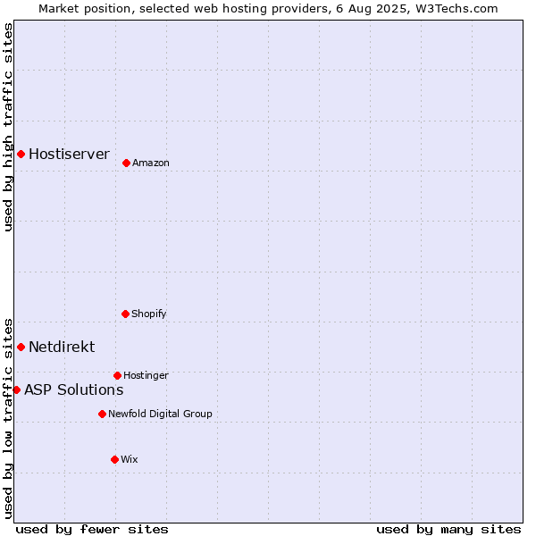 Market position of Hostiserver vs. Netdirekt vs. ASP Solutions