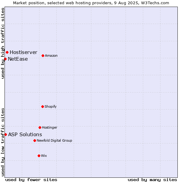 Market position of Hostiserver vs. ASP Solutions vs. NetEase