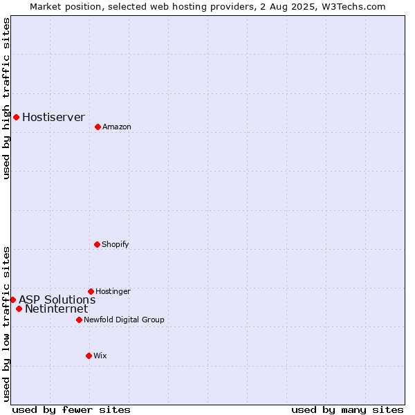 Market position of Netinternet vs. Hostiserver vs. ASP Solutions