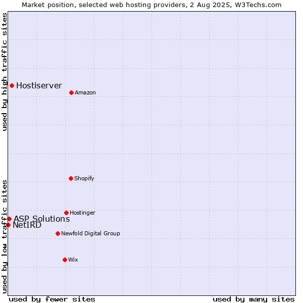 Market position of Hostiserver vs. ASP Solutions vs. NetIRD