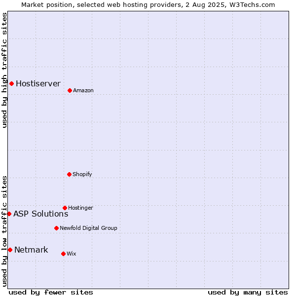 Market position of Hostiserver vs. Netmark vs. ASP Solutions