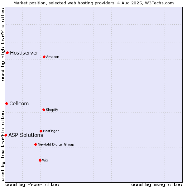 Market position of Hostiserver vs. Cellcom vs. ASP Solutions