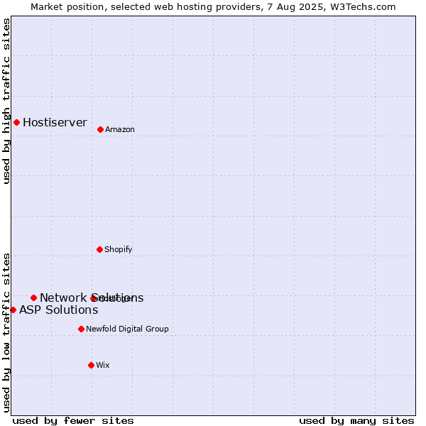 Market position of Network Solutions vs. Hostiserver vs. ASP Solutions