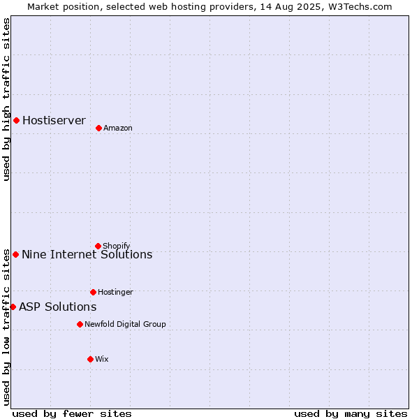 Market position of Hostiserver vs. Nine Internet Solutions vs. ASP Solutions
