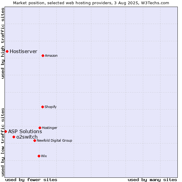 Market position of o2switch vs. Hostiserver vs. ASP Solutions