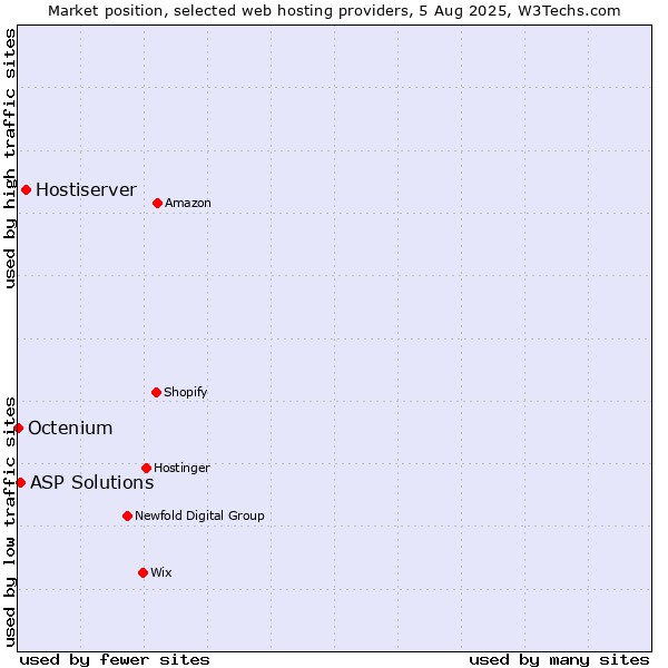 Market position of Hostiserver vs. ASP Solutions vs. Octenium