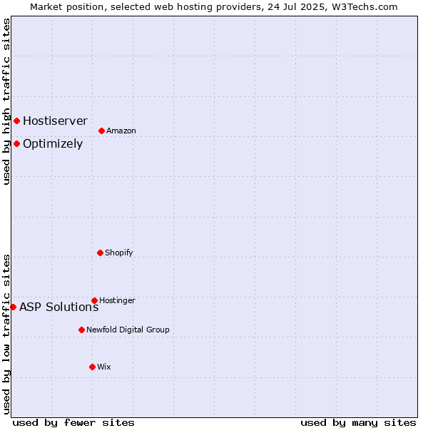 Market position of Optimizely vs. Hostiserver vs. ASP Solutions