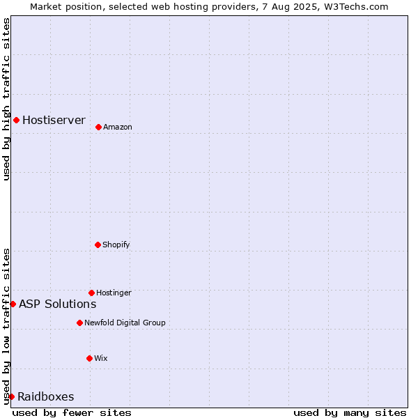 Market position of Hostiserver vs. ASP Solutions vs. Raidboxes