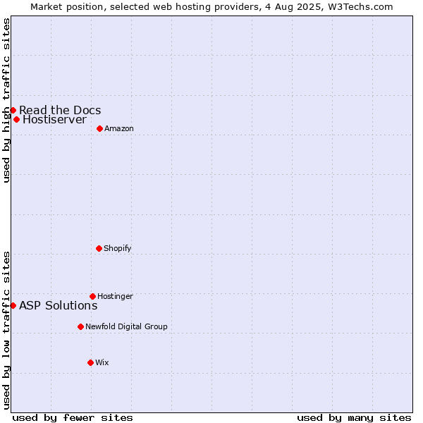 Market position of Hostiserver vs. Read the Docs vs. ASP Solutions