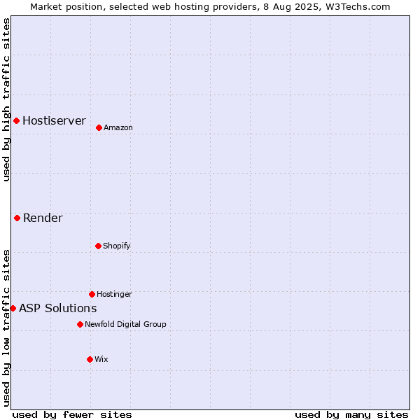 Market position of Render vs. Hostiserver vs. ASP Solutions