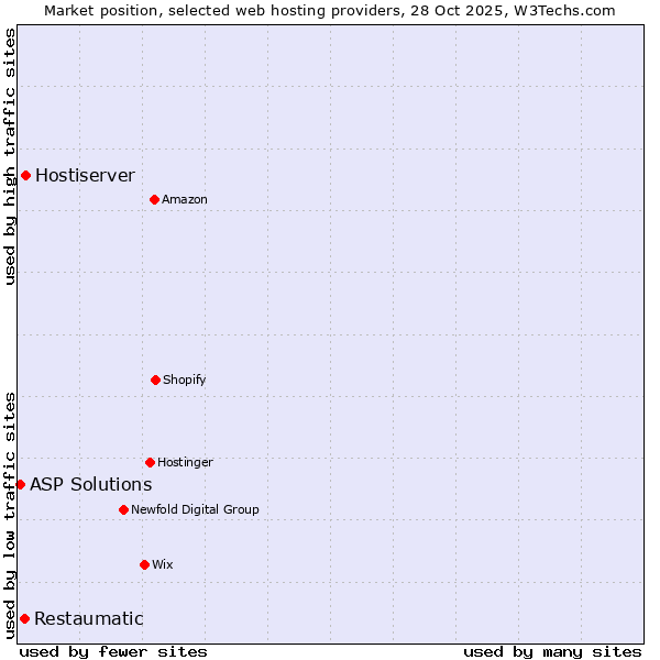 Market position of Hostiserver vs. Restaumatic vs. ASP Solutions