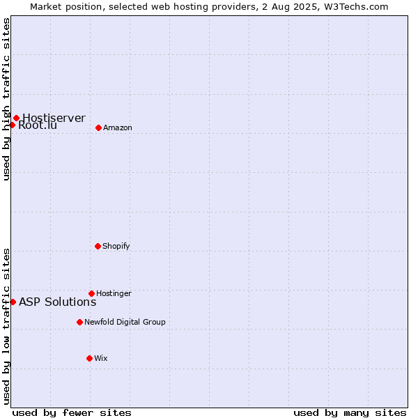 Market position of Hostiserver vs. ASP Solutions vs. Root.lu