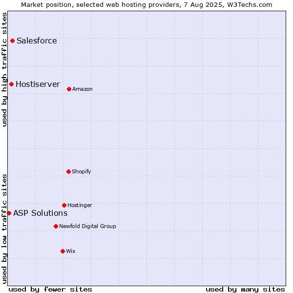 Market position of Salesforce vs. Hostiserver vs. ASP Solutions