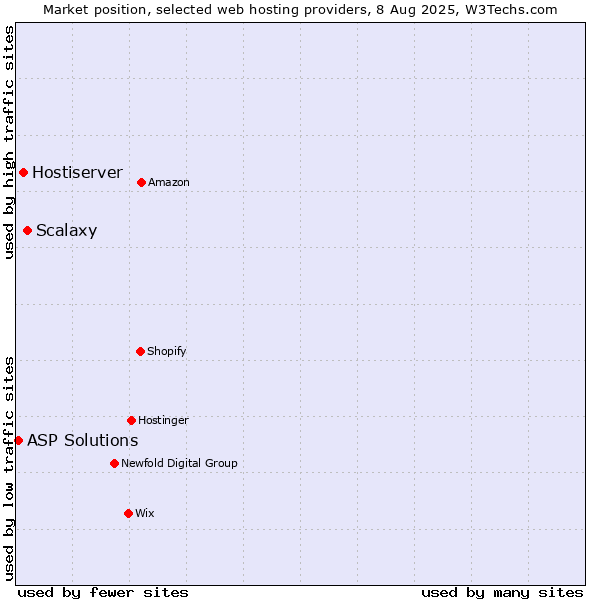 Market position of Scalaxy vs. Hostiserver vs. ASP Solutions