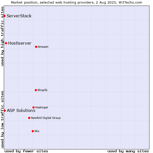 Market position of Hostiserver vs. ASP Solutions vs. ServerStack