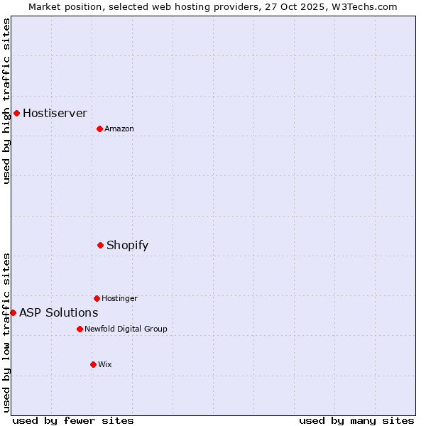 Market position of Shopify vs. Hostiserver vs. ASP Solutions