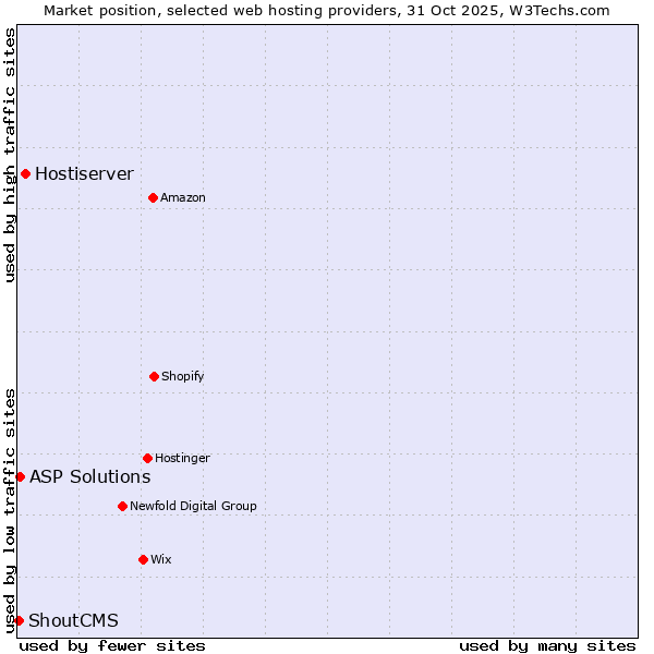 Market position of Hostiserver vs. ASP Solutions vs. ShoutCMS