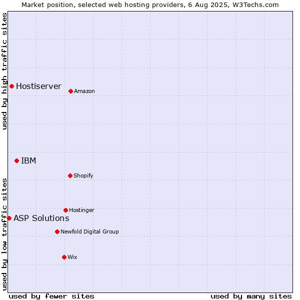 Market position of IBM vs. Hostiserver vs. ASP Solutions