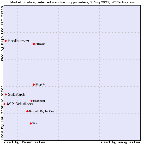 Market position of Substack vs. Hostiserver vs. ASP Solutions
