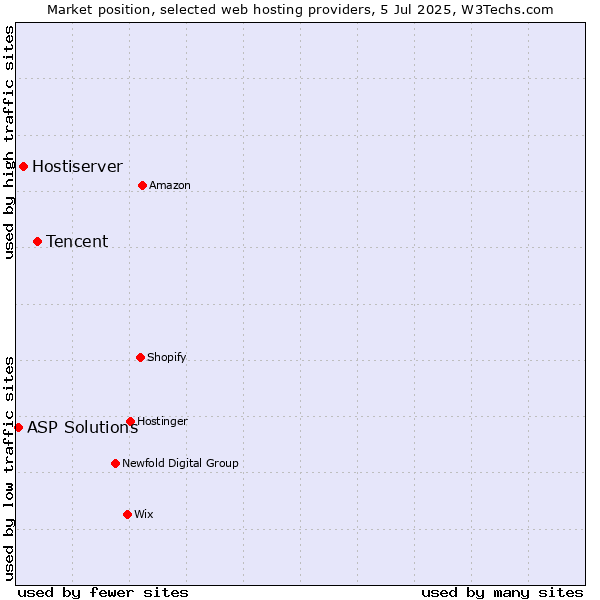 Market position of Tencent vs. Hostiserver vs. ASP Solutions