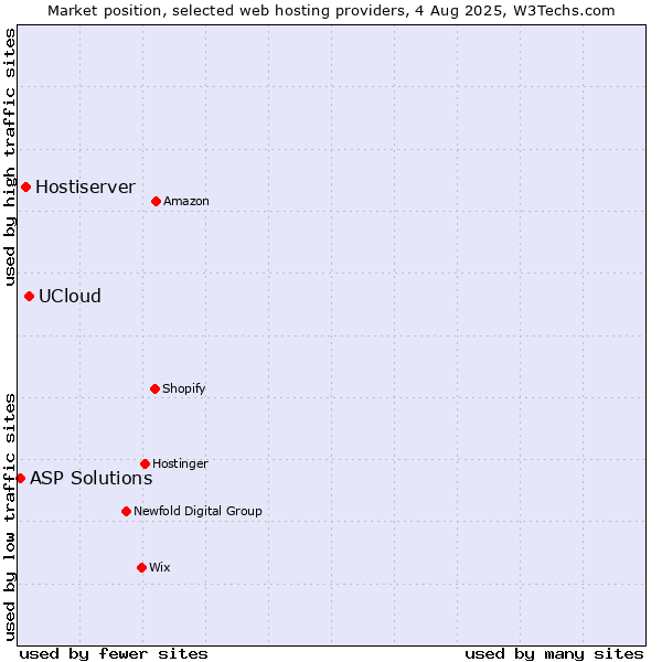 Market position of UCloud vs. Hostiserver vs. ASP Solutions
