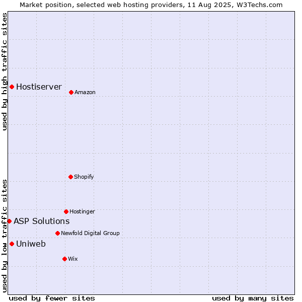 Market position of Uniweb vs. Hostiserver vs. ASP Solutions