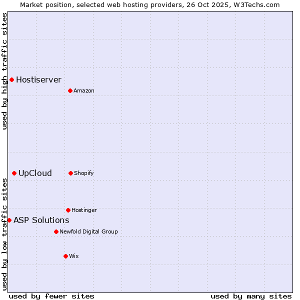 Market position of UpCloud vs. Hostiserver vs. ASP Solutions