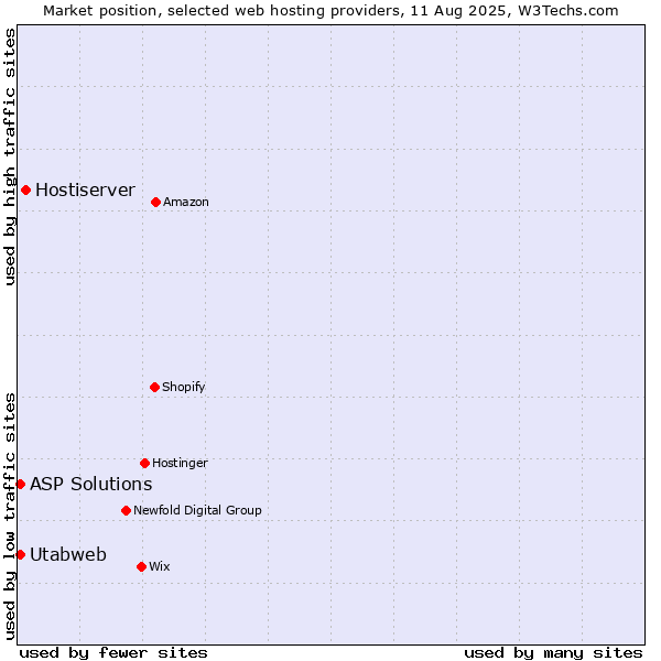 Market position of Hostiserver vs. ASP Solutions vs. Utabweb