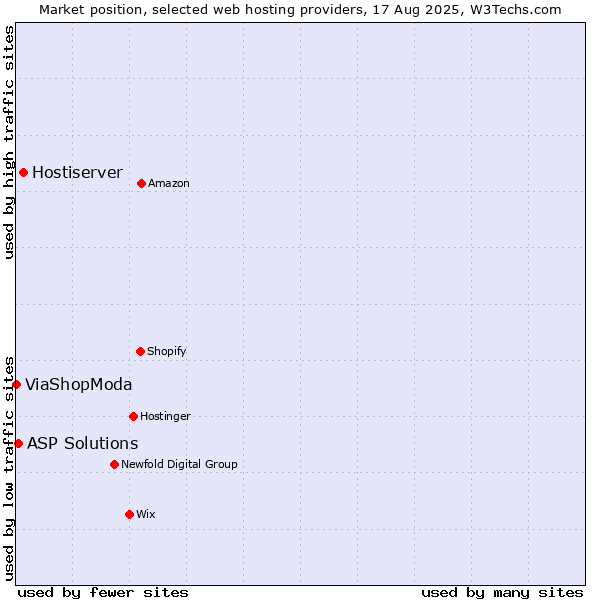 Market position of Hostiserver vs. ASP Solutions vs. ViaShopModa