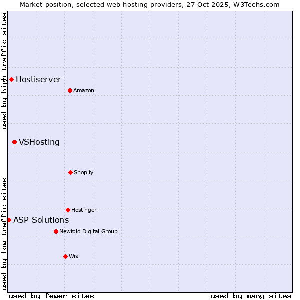 Market position of VSHosting vs. Hostiserver vs. ASP Solutions