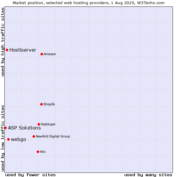 Market position of webgo vs. Hostiserver vs. ASP Solutions
