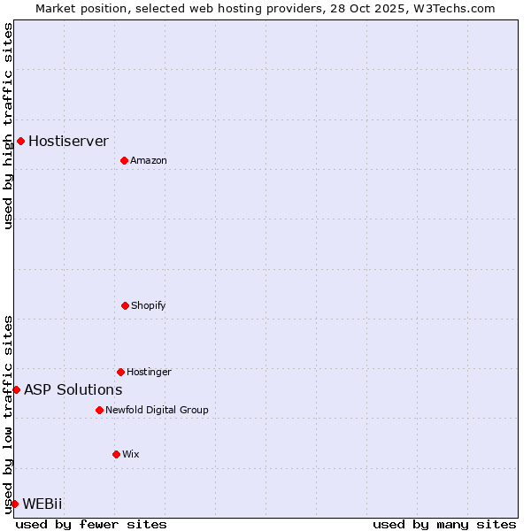 Market position of Hostiserver vs. ASP Solutions vs. WEBii