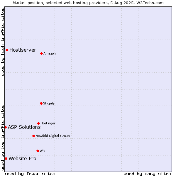 Market position of Hostiserver vs. Website Pro vs. ASP Solutions