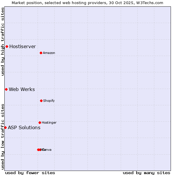 Market position of Hostiserver vs. Web Werks vs. ASP Solutions