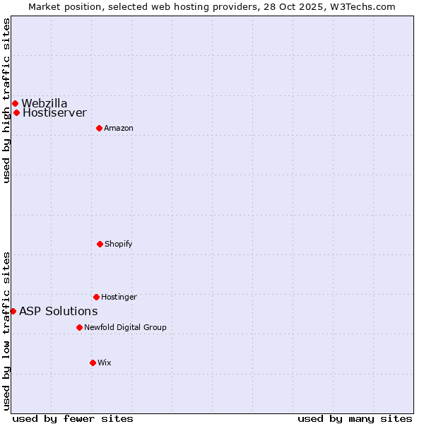 Market position of Hostiserver vs. Webzilla vs. ASP Solutions