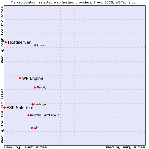 Market position of WP Engine vs. Hostiserver vs. ASP Solutions