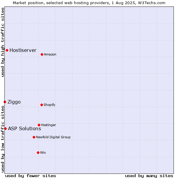 Market position of Hostiserver vs. ASP Solutions vs. Ziggo