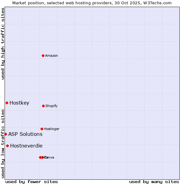 Market position of Hostneverdie vs. Hostkey vs. ASP Solutions