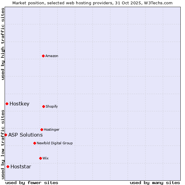 Market position of Hoststar vs. Hostkey vs. ASP Solutions