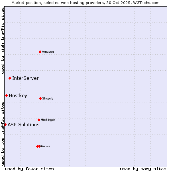 Market position of InterServer vs. Hostkey vs. ASP Solutions