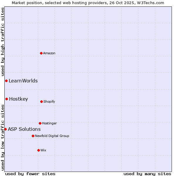 Market position of Hostkey vs. LearnWorlds vs. ASP Solutions