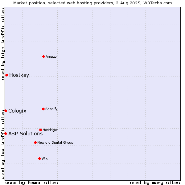 Market position of Hostkey vs. ASP Solutions vs. Cologix