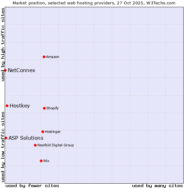 Market position of Hostkey vs. ASP Solutions vs. NetConnex