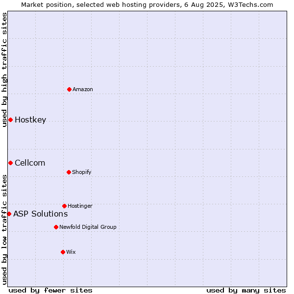 Market position of Cellcom vs. Hostkey vs. ASP Solutions