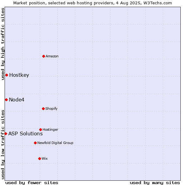 Market position of Hostkey vs. Node4 vs. ASP Solutions